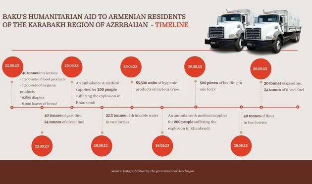 Назван объем гуманитарной помощи армянским жителям Карабаха