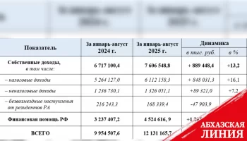 
Доходная часть госбюджета за восемь месяцев составила более 12 млрд рублей
