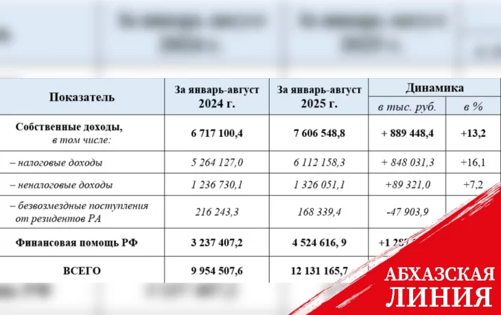 
Доходная часть госбюджета за восемь месяцев составила более 12 млрд рублей
